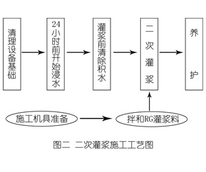 汉川灌浆料施工工艺—文字完整版